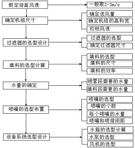 Spray-packing combined direct evaporative cooler