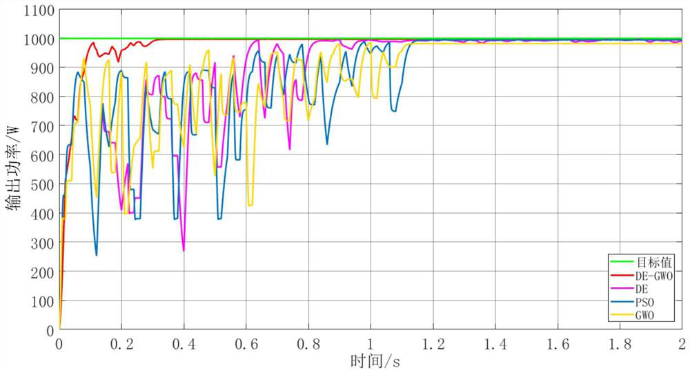 Photovoltaic maximum power point tracking method based on DE-GWO algorithm