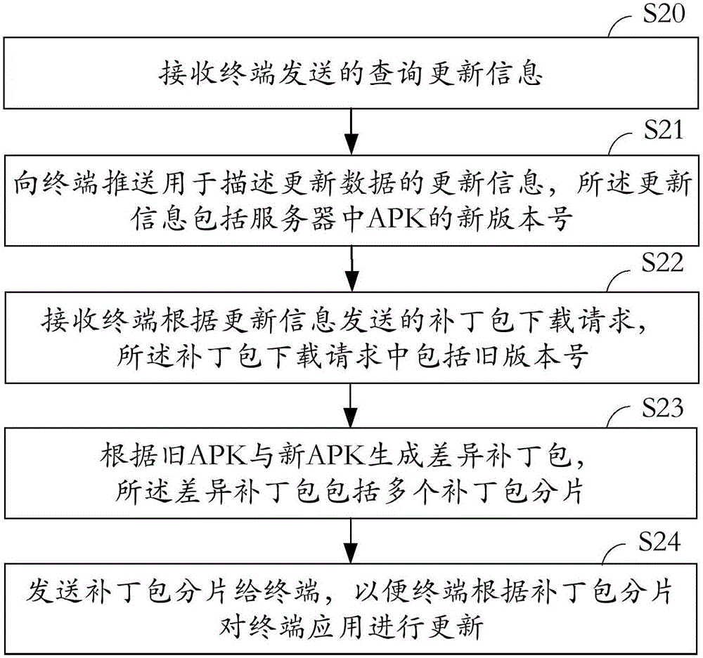 Update method of terminal application, server, and terminal