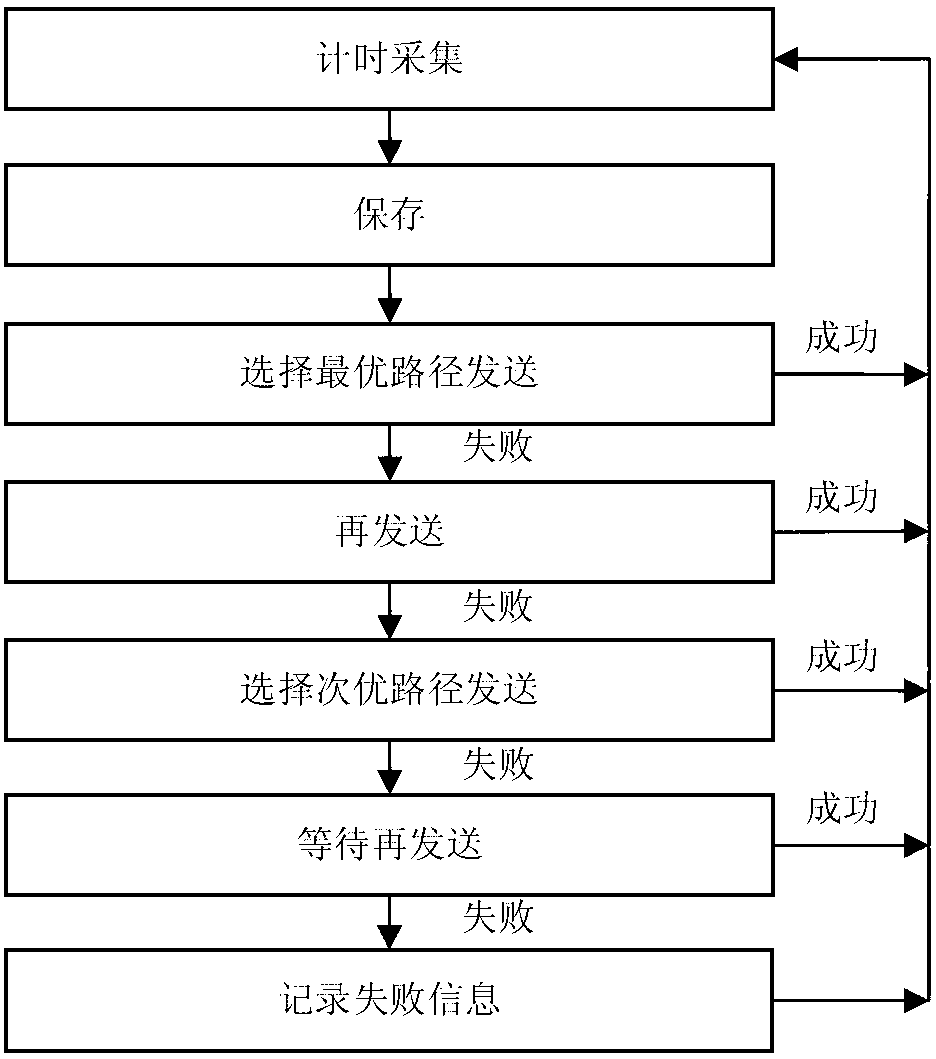 System and method for real-time hydrologic monitoring and transmission based on wireless sensor network