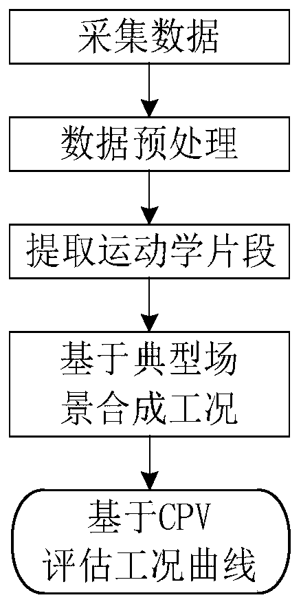 Automobile kinematics fragment extraction and working condition diagram synthesis method