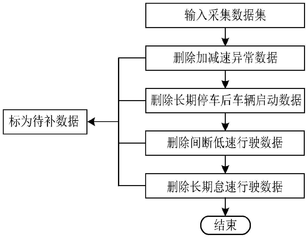 Automobile kinematics fragment extraction and working condition diagram synthesis method