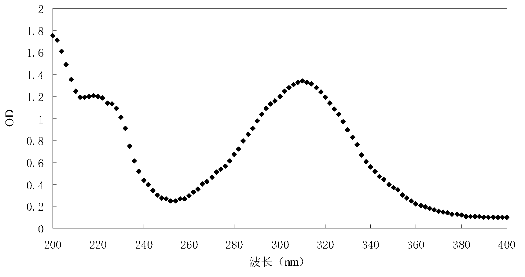 Detection method of transesterification activity of non-aqueous phase lipase