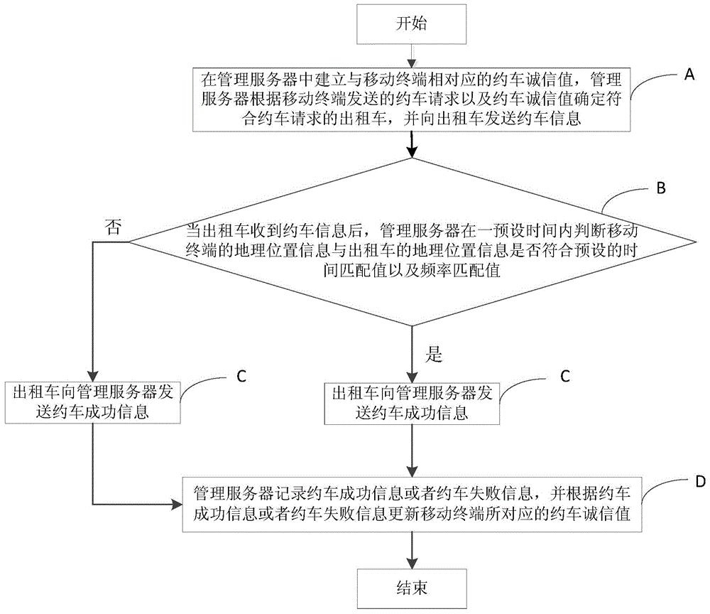 Taxi appointment management method and taxi appointment management system