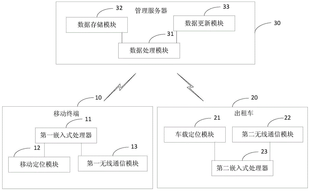 Taxi appointment management method and taxi appointment management system