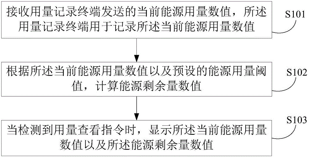 Living energy consumption monitoring method and device based on wearable equipment