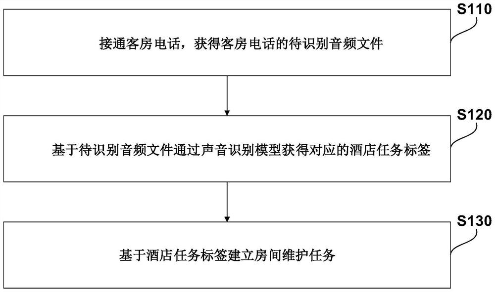 Method, system and equipment for detecting guest room based on call audio and storage medium