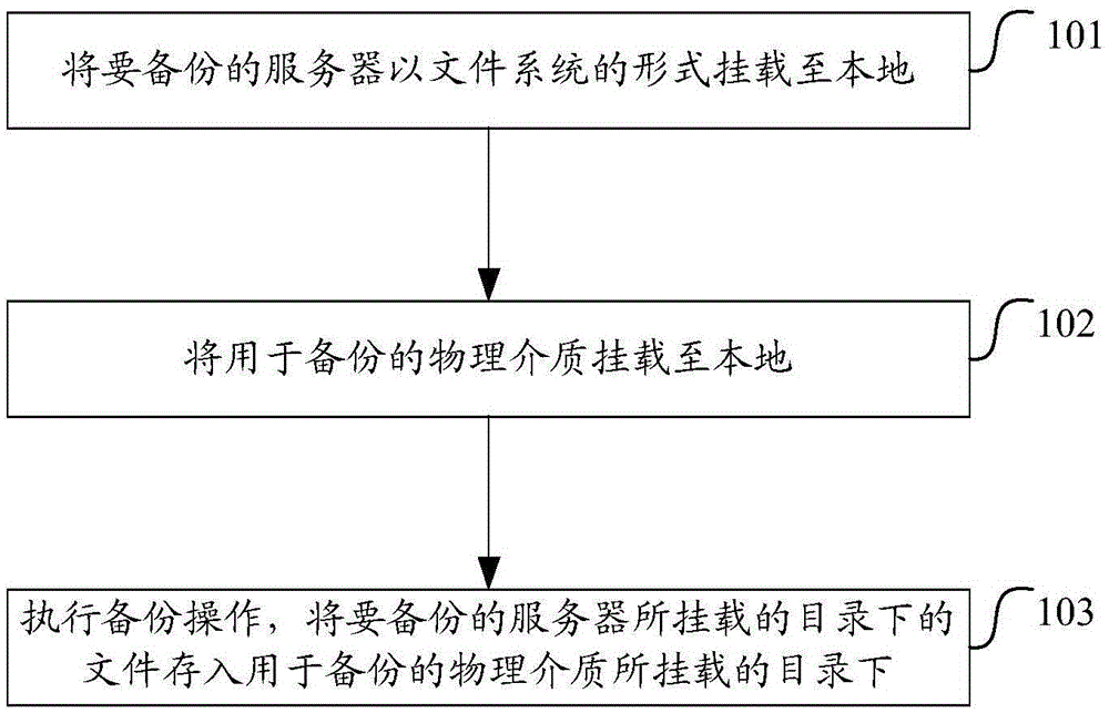 Method and device for backing up server