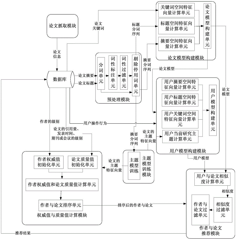 Authoritative author and high-quality paper recommendation system and recommendation method