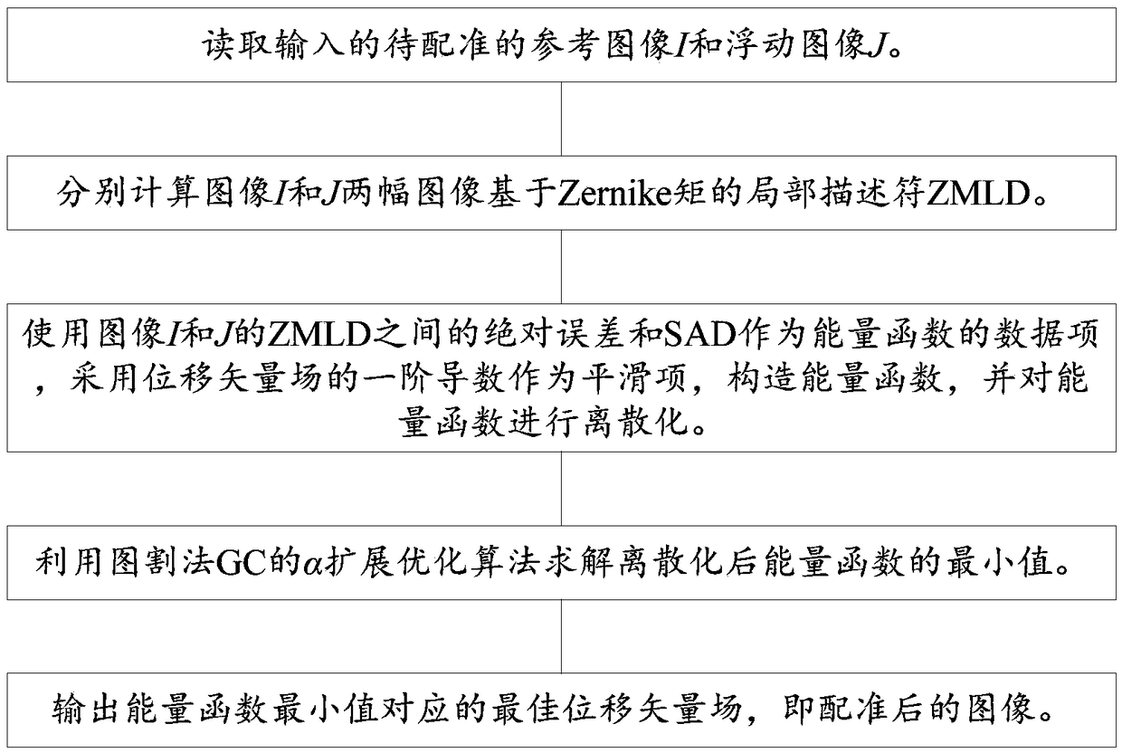 Non-rigid multi-modality medical image registration method based on discrete optimization of ZMLD (Zernike Moments based Local Descriptor) and GC (Graph Cuts)