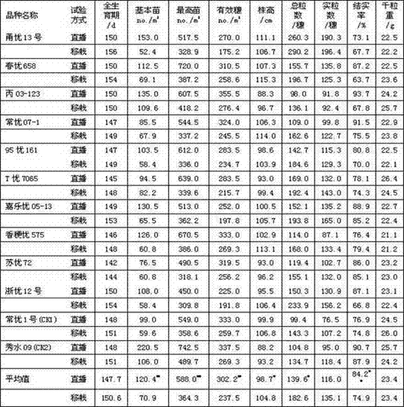 Direct seedling type rice variety regional testing method