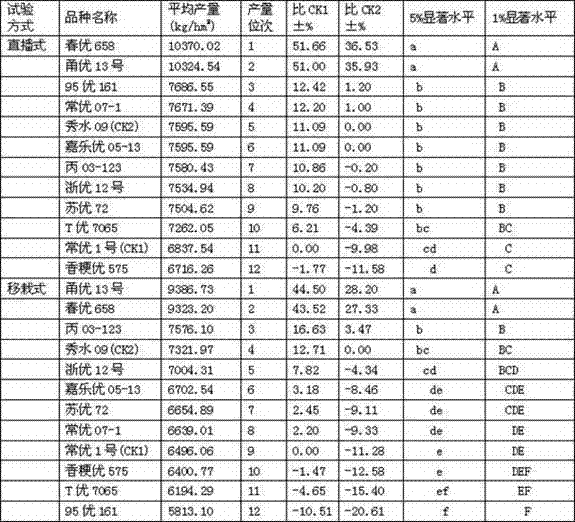 Direct seedling type rice variety regional testing method