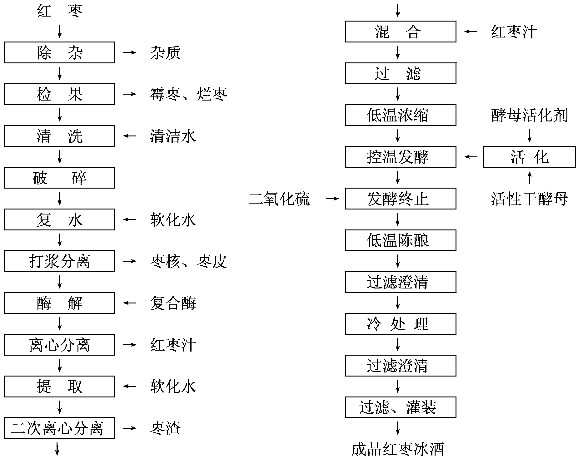 Production process of red date ice wine