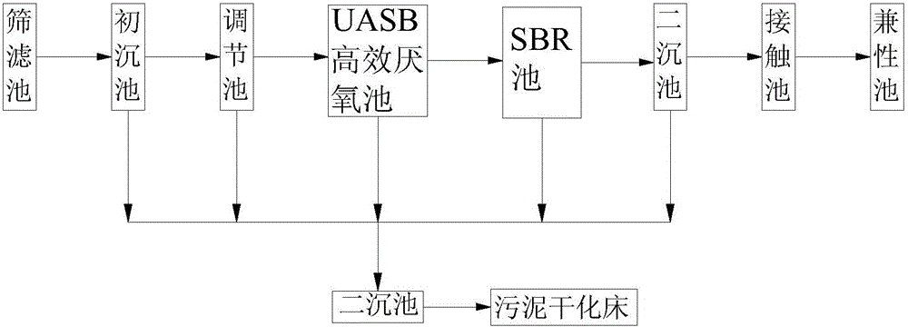 Farm waste water treatment method