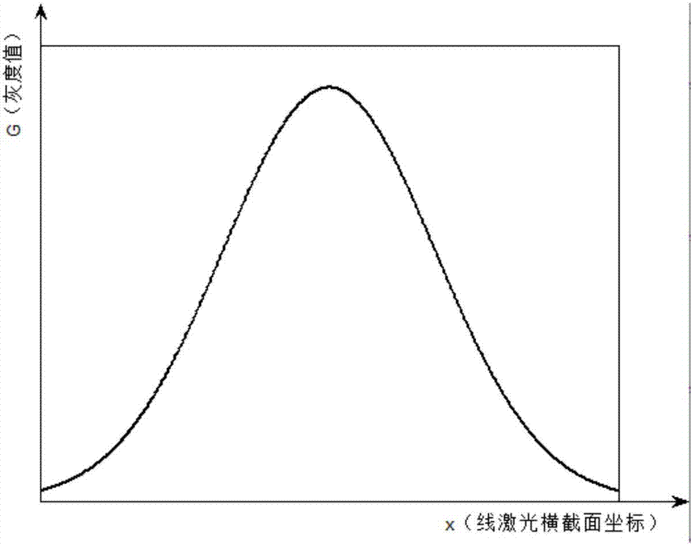 Positioning method for sub-pixel at center of line laser in three-dimensional laser scanning system