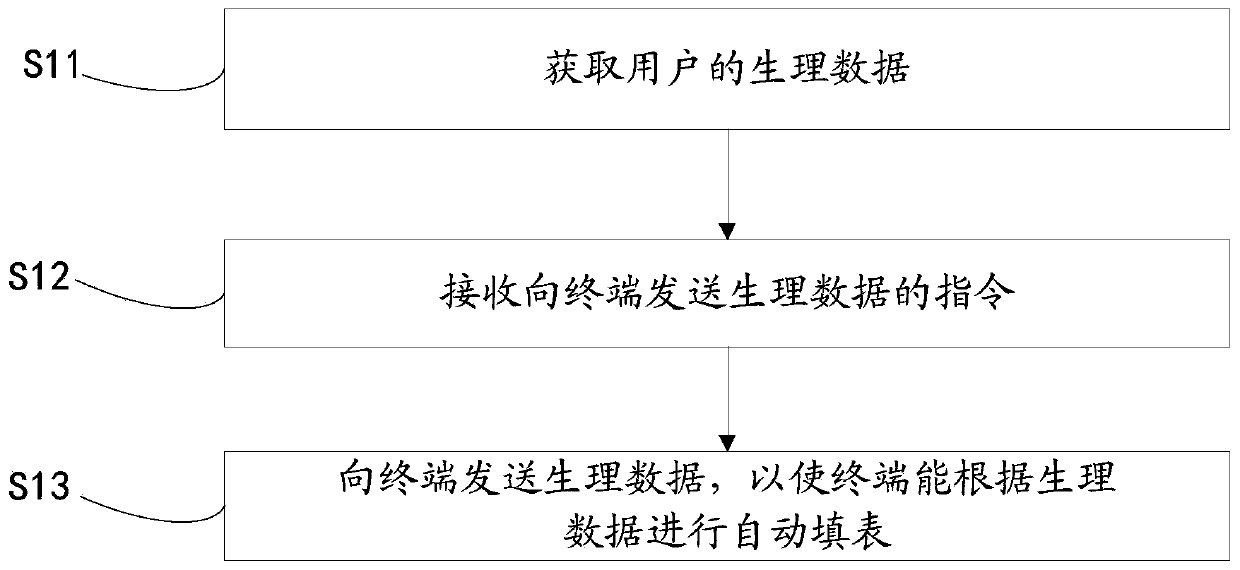 Method for automatically filling forms through wearable massager and related equipment