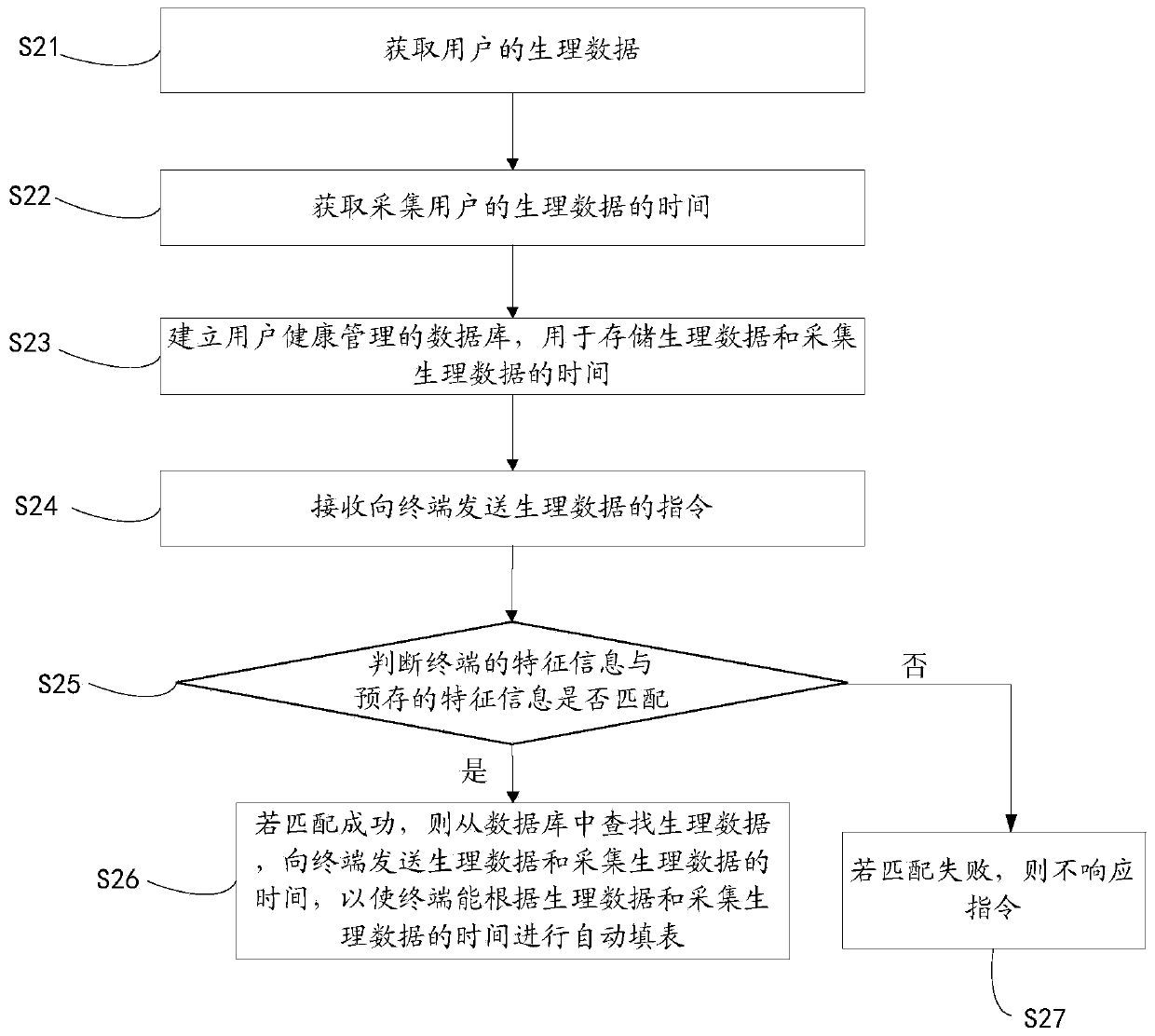 Method for automatically filling forms through wearable massager and related equipment