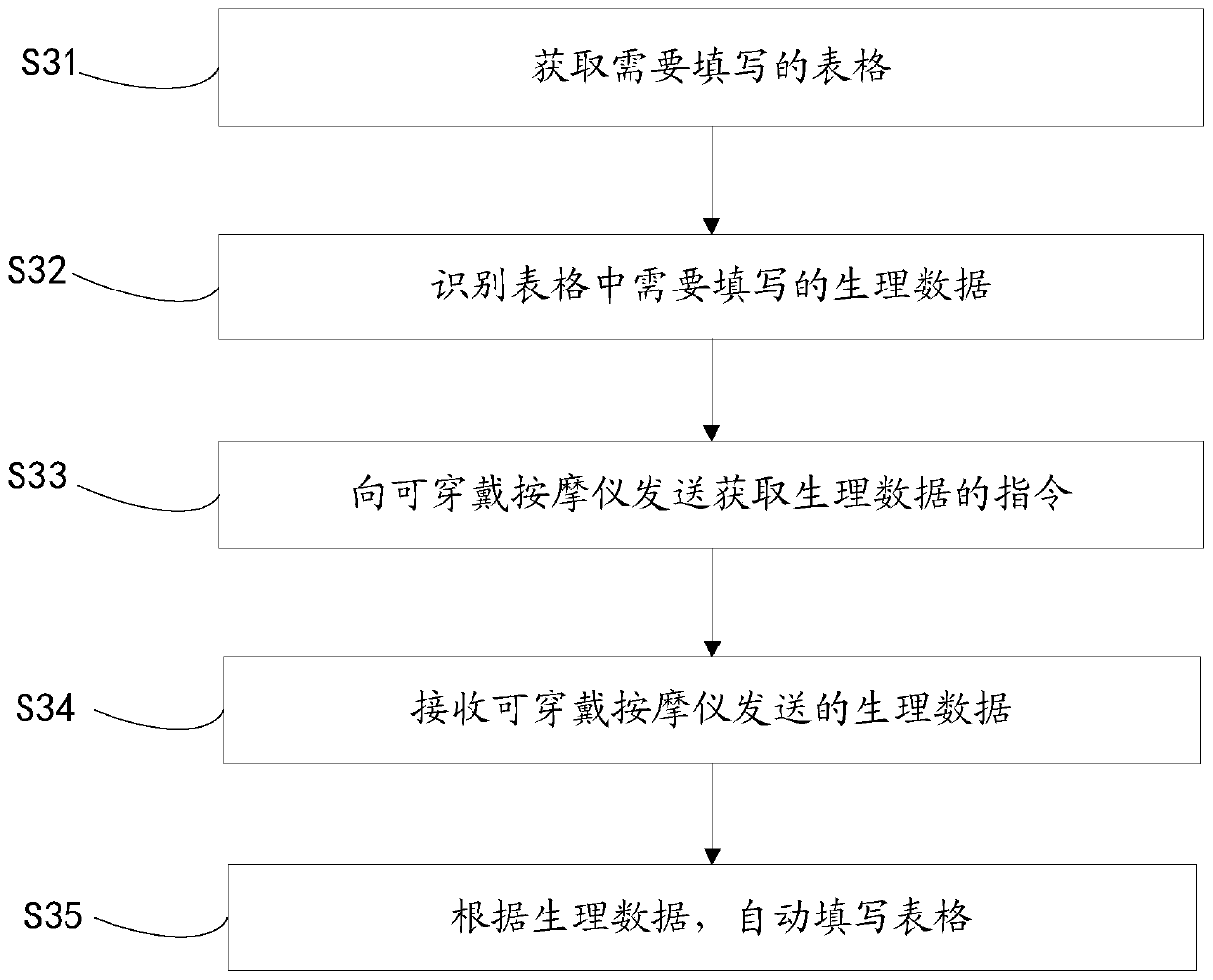 Method for automatically filling forms through wearable massager and related equipment