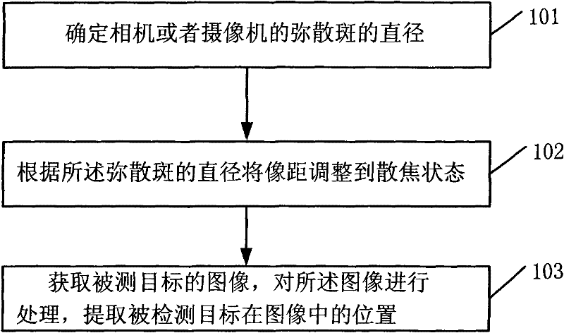 Object detection method, system and stereoscopic vision system