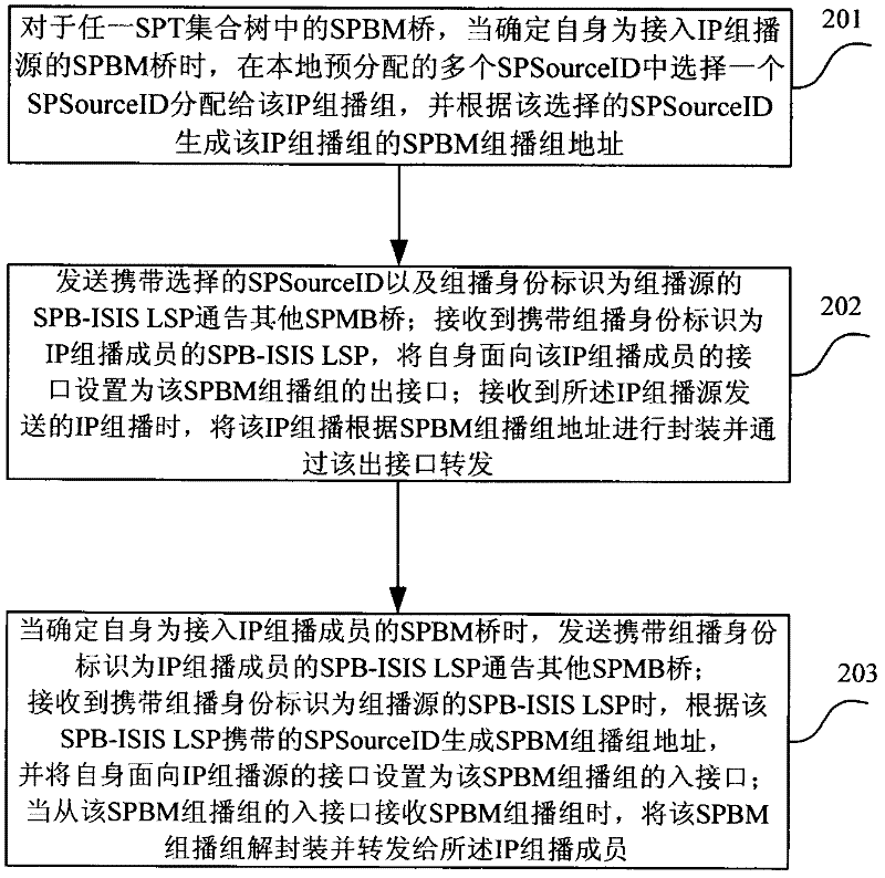 Multicast forwarding method based on SPB (Shortest Path Bridging) network and SPBM (MAC-in-MAC SPB) bridge