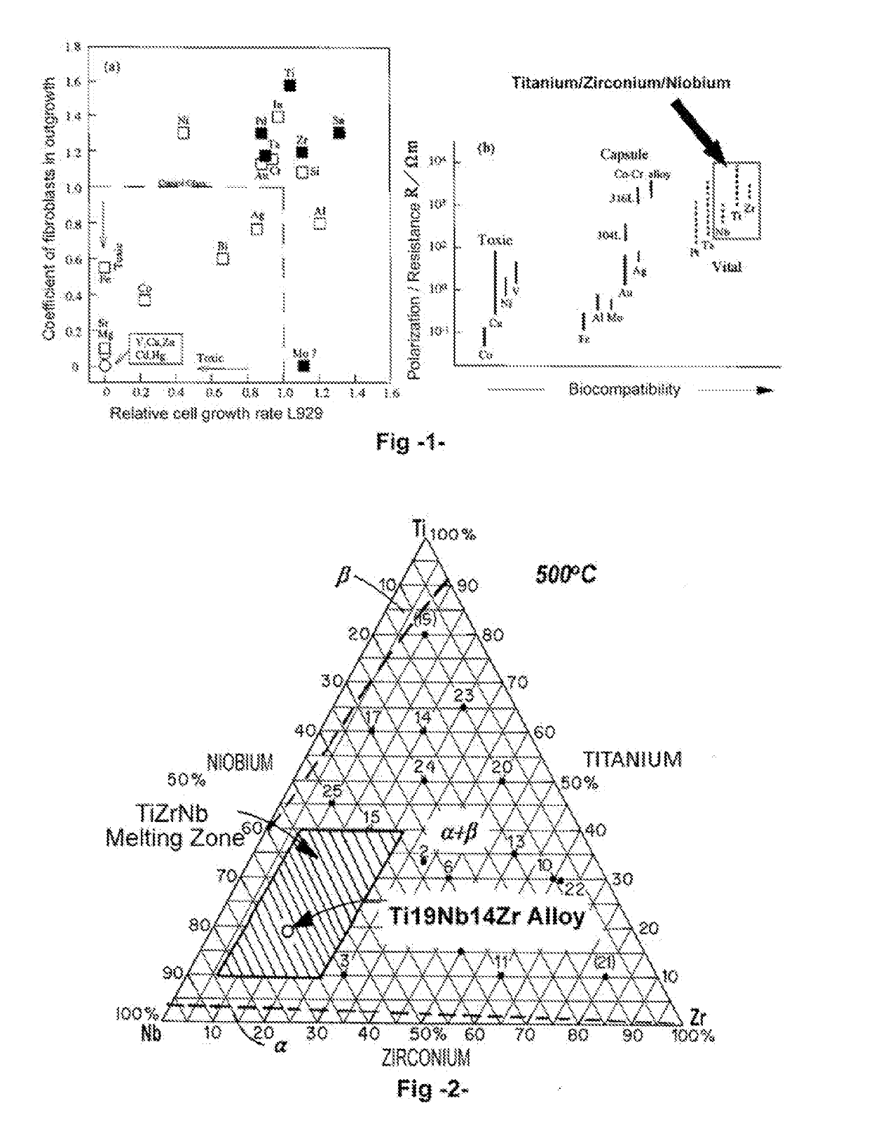 Process for producing a beta-alloy Titanium Niobium Zirconium (TNZ) with a very low modulus of elasticity for biomedical applications and its embodiment by additive manufacturing.