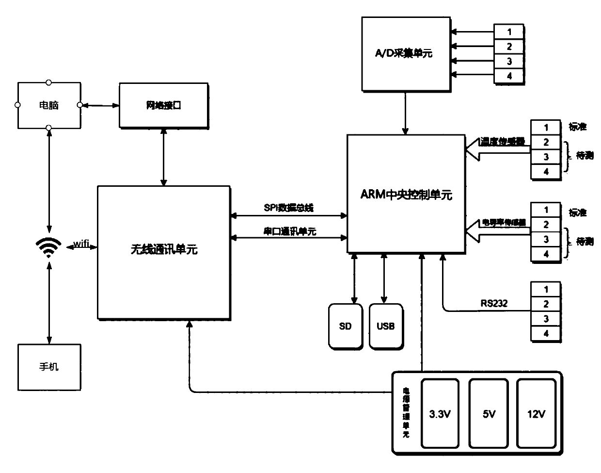 Sea water temperature and salt calibration data acquisition device