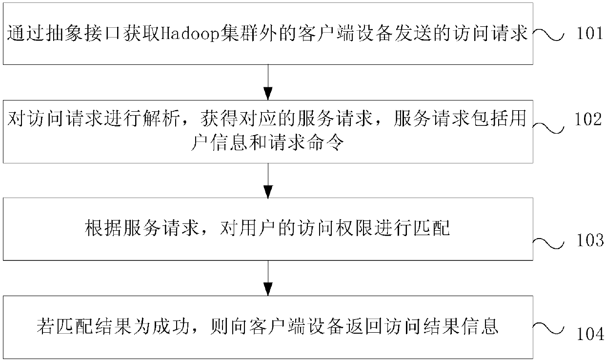 Big data platform access control method and server