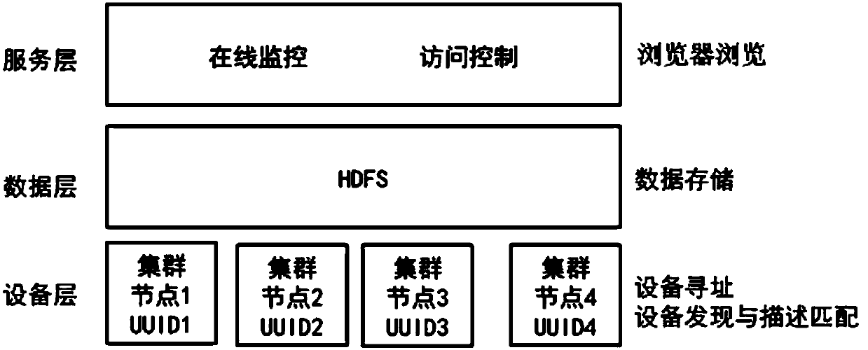 Big data platform access control method and server