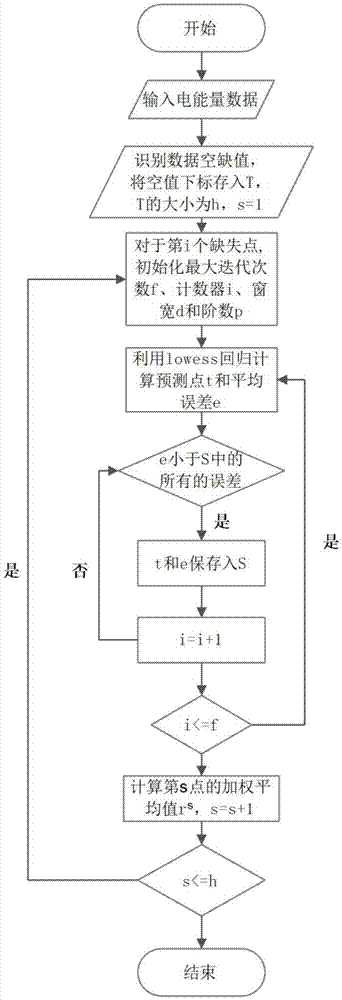 Method for automatically processing missing value of electrical energy