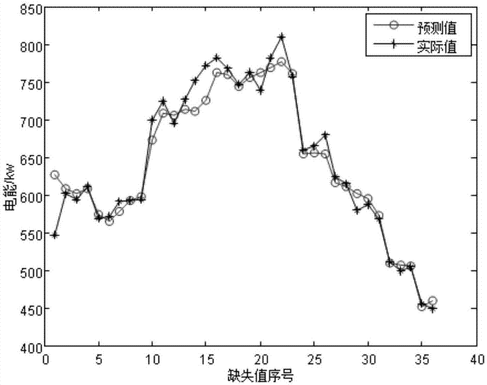 Method for automatically processing missing value of electrical energy