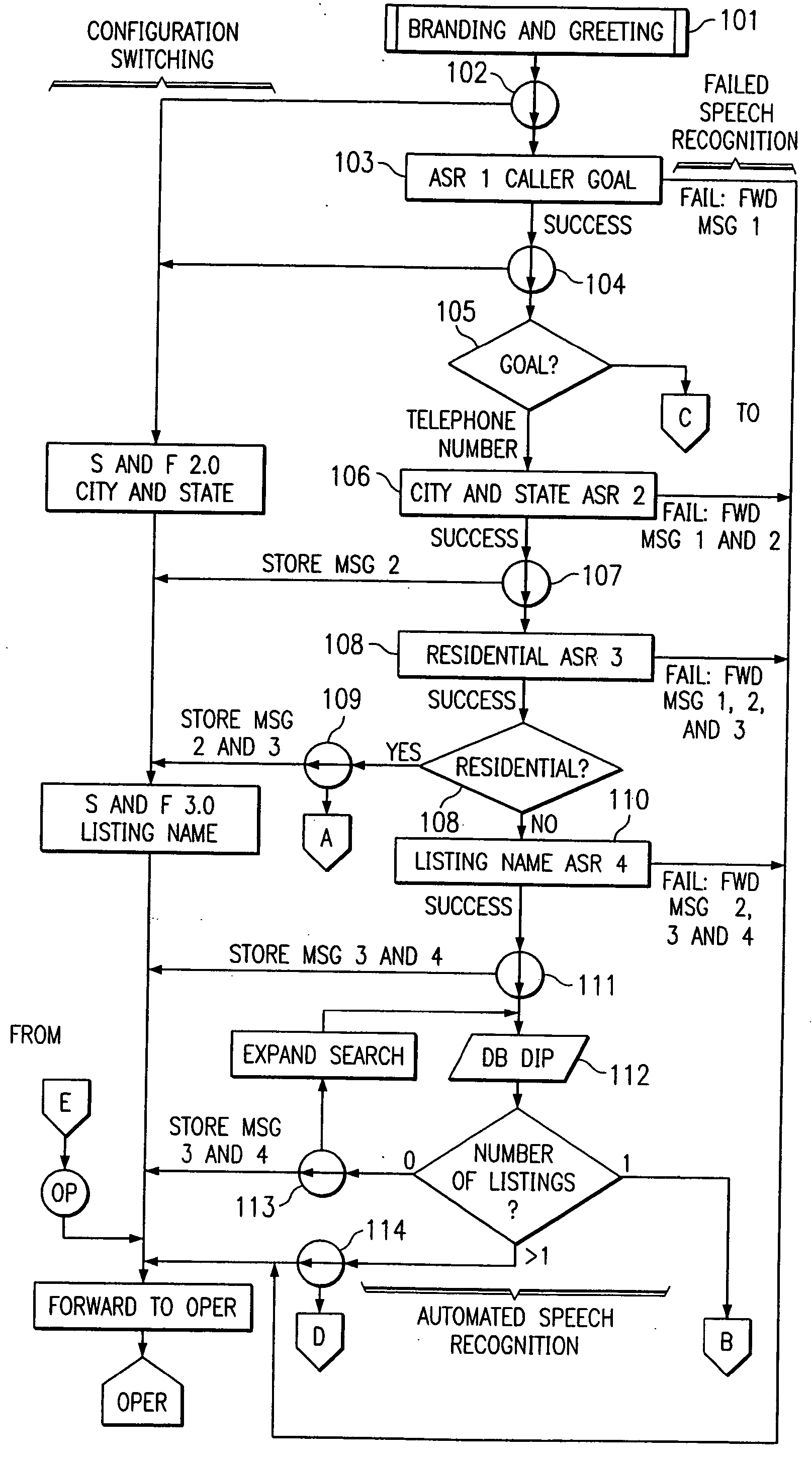 Directory assistance dialog with configuration switches to switch from automated speech recognition to operator-assisted dialog