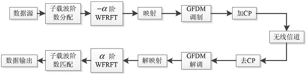 Signal emission and reception method of GFDM system based on weight fraction Fourier transform