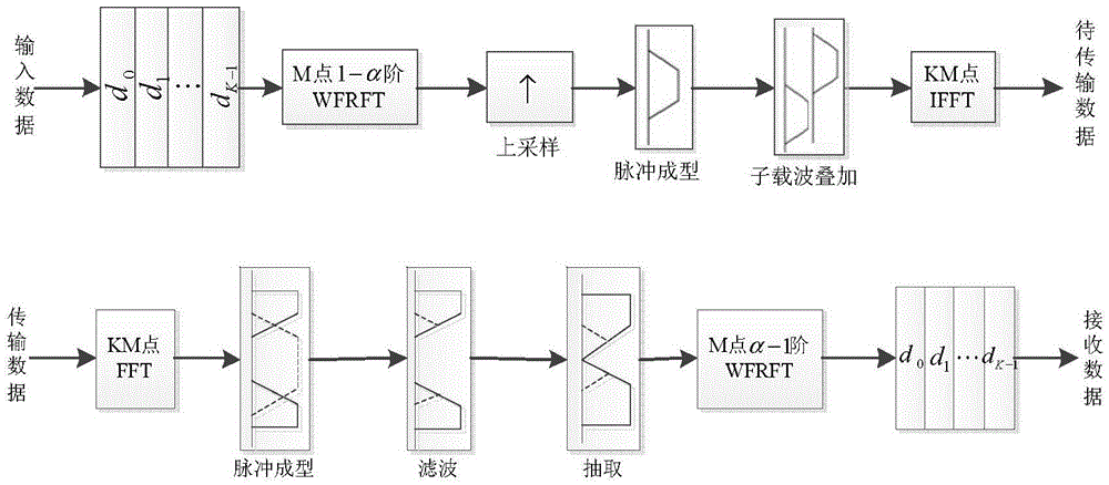 Signal emission and reception method of GFDM system based on weight fraction Fourier transform