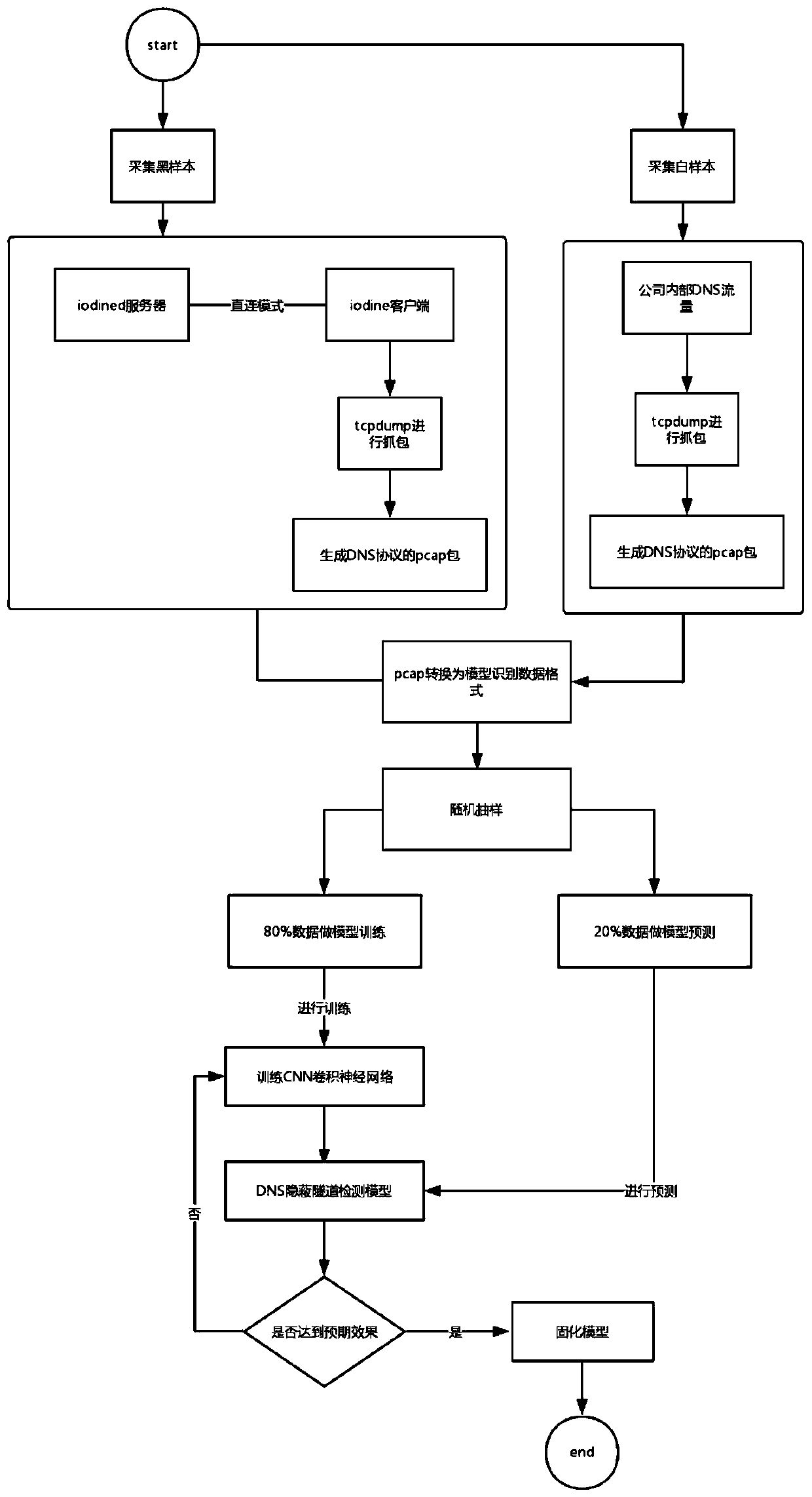 DNS covert tunnel detection method based on deep learning