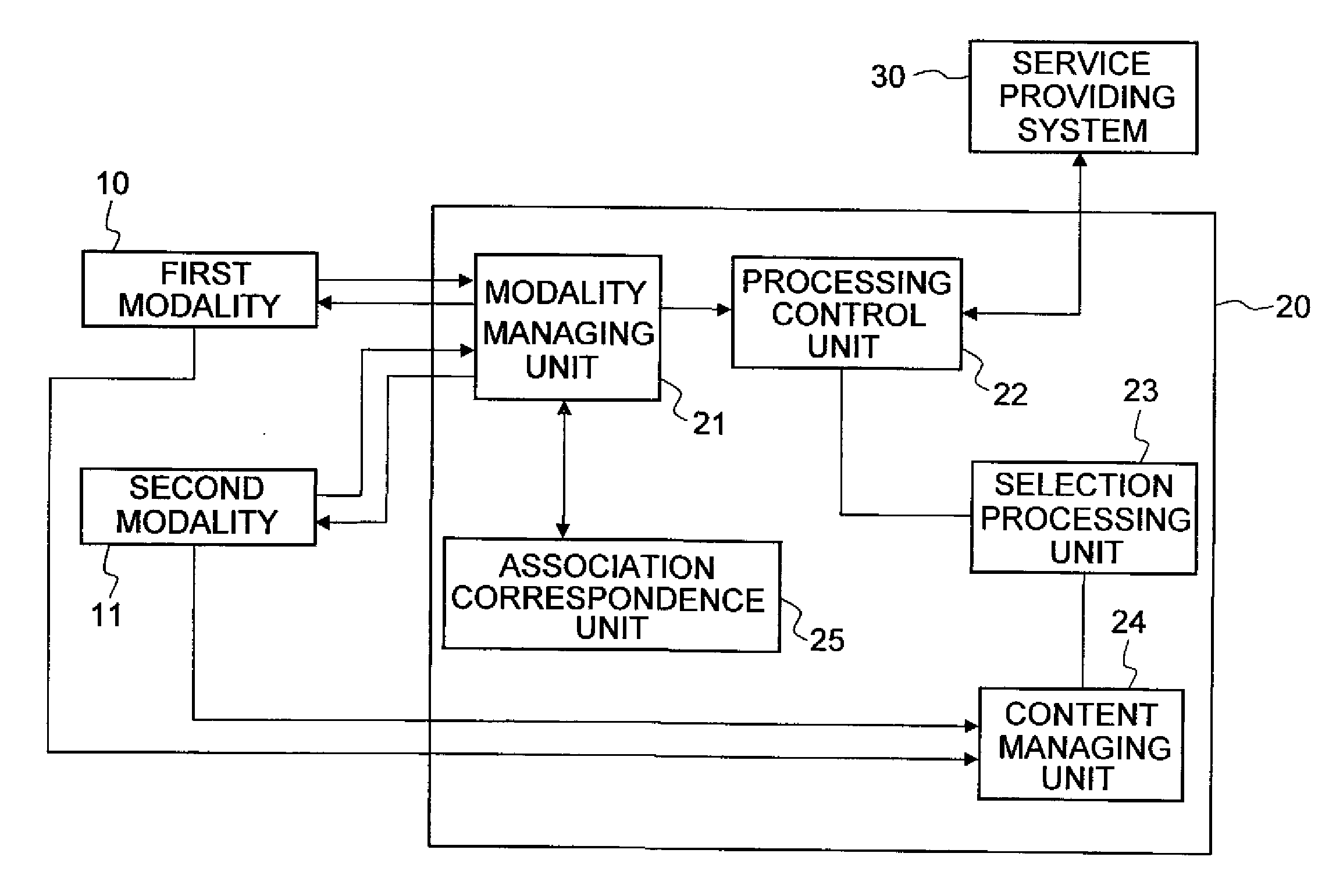 Method of associating multiple modalities and a multimodal system