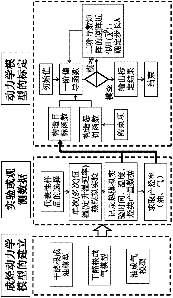 Method for calibrating hydrocarbon generation dynamical model parameters by finite first-order parallel reaction