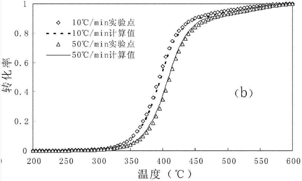 Method for calibrating hydrocarbon generation dynamical model parameters by finite first-order parallel reaction