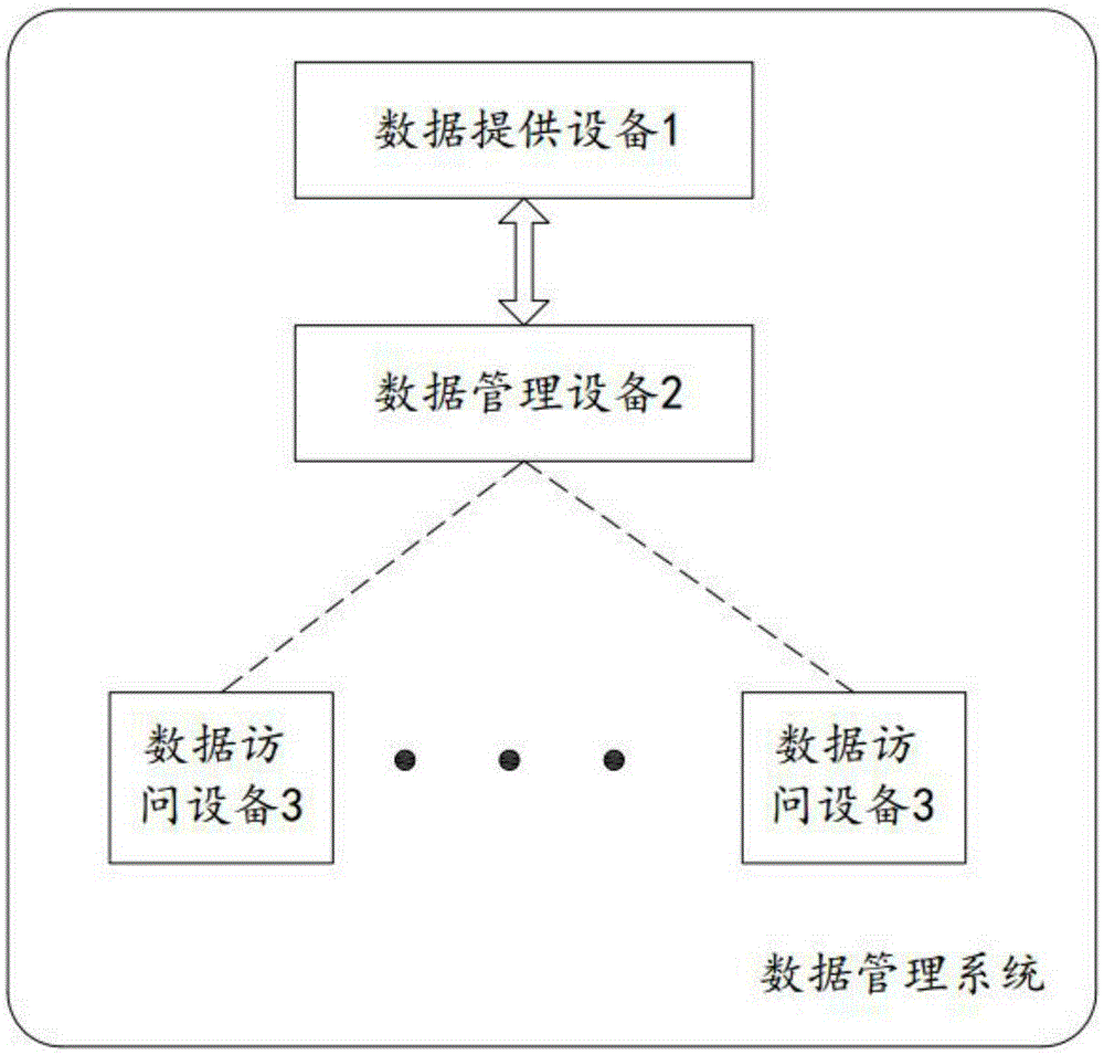 Data management method and apparatus