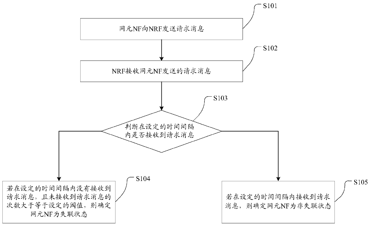 Method and device for determining state of network element