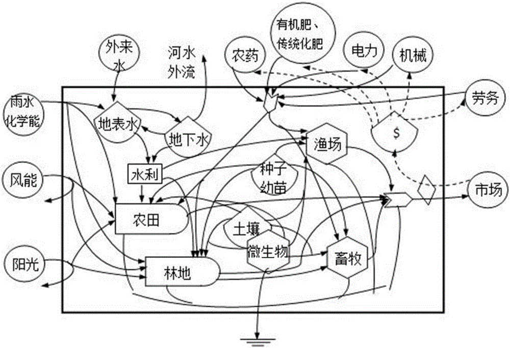 Energy-based agricultural ecological economic system water utilization positive and negative benefit unified measurement analysis method