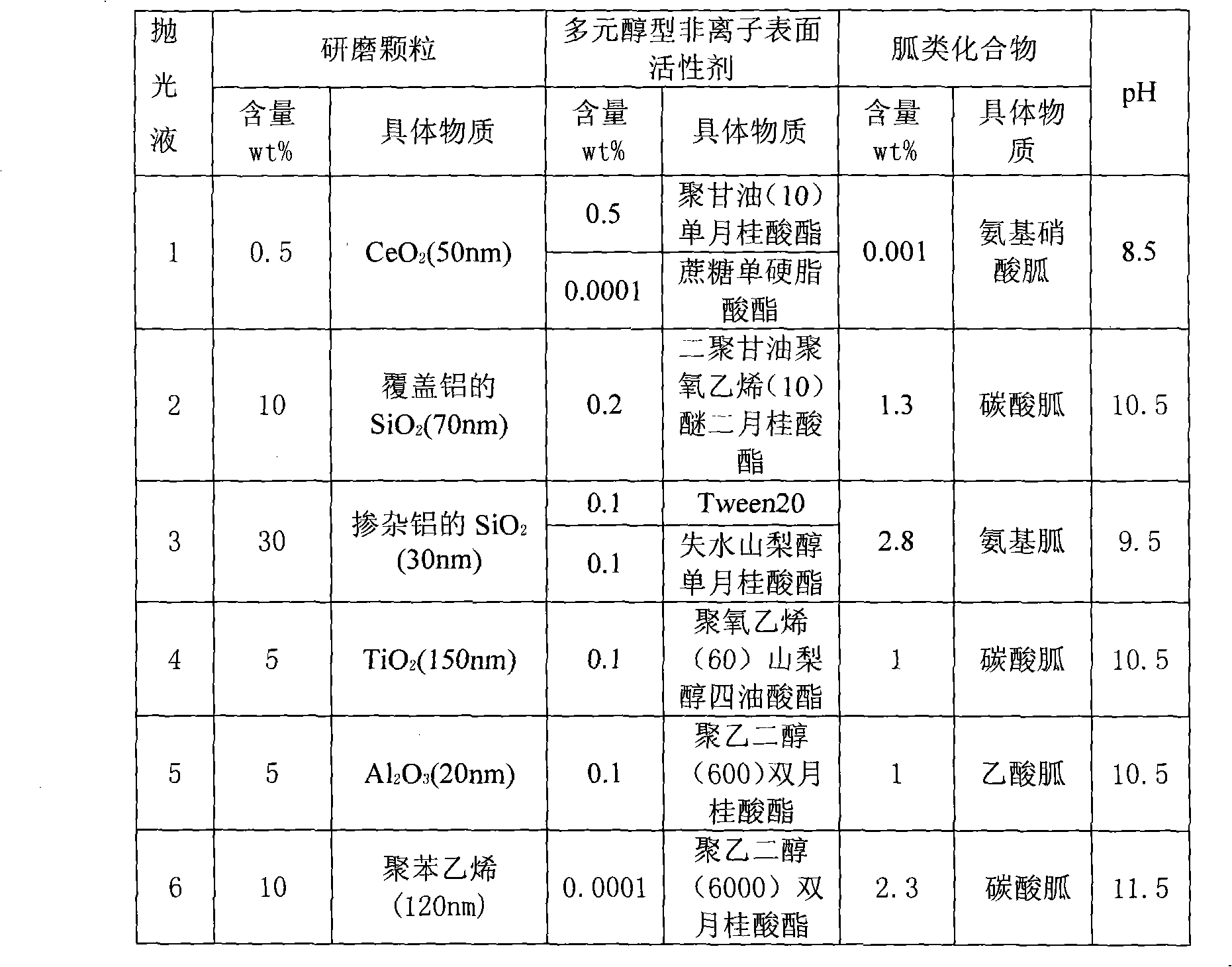 Chemico-mechanical polishing slurry for polysilicon