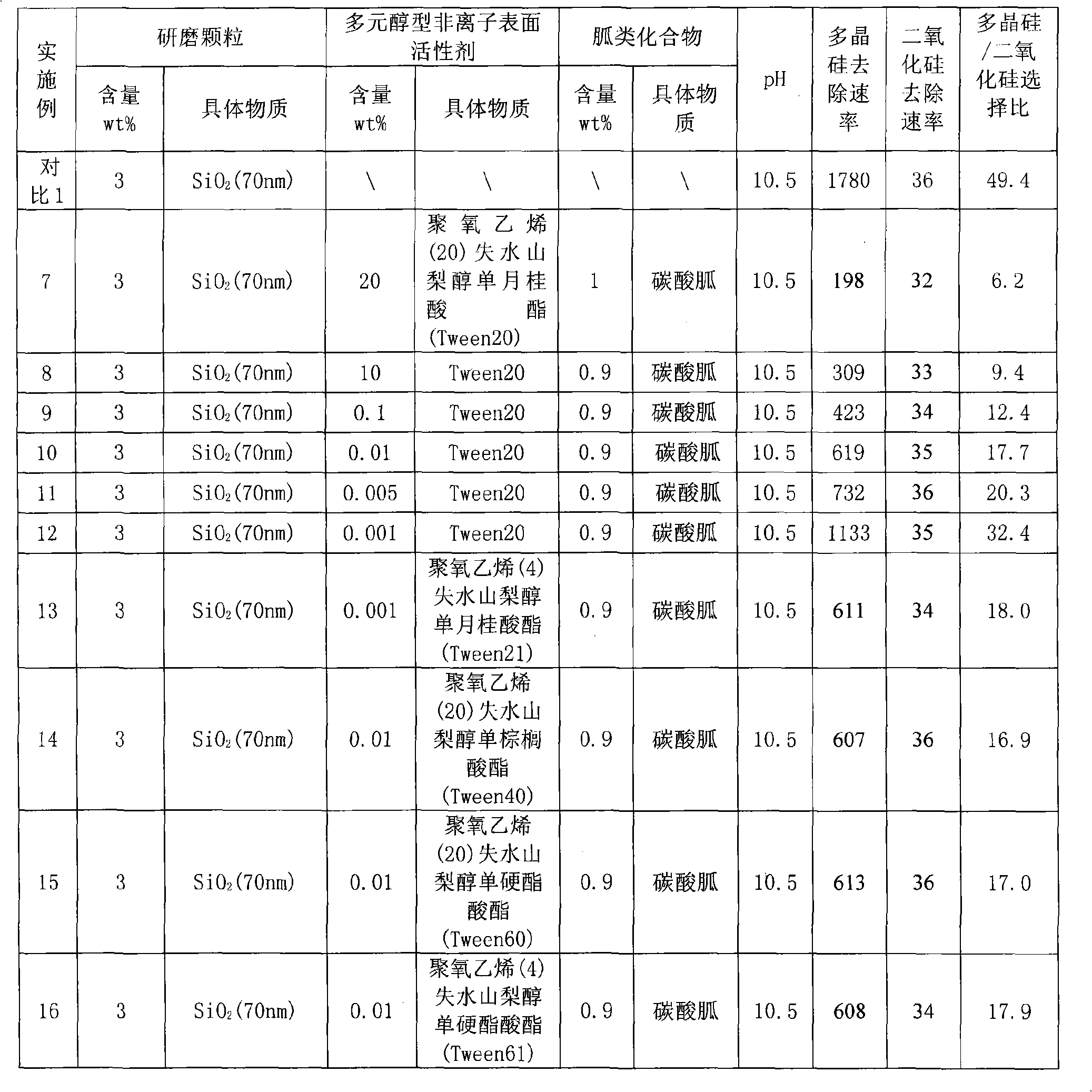 Chemico-mechanical polishing slurry for polysilicon