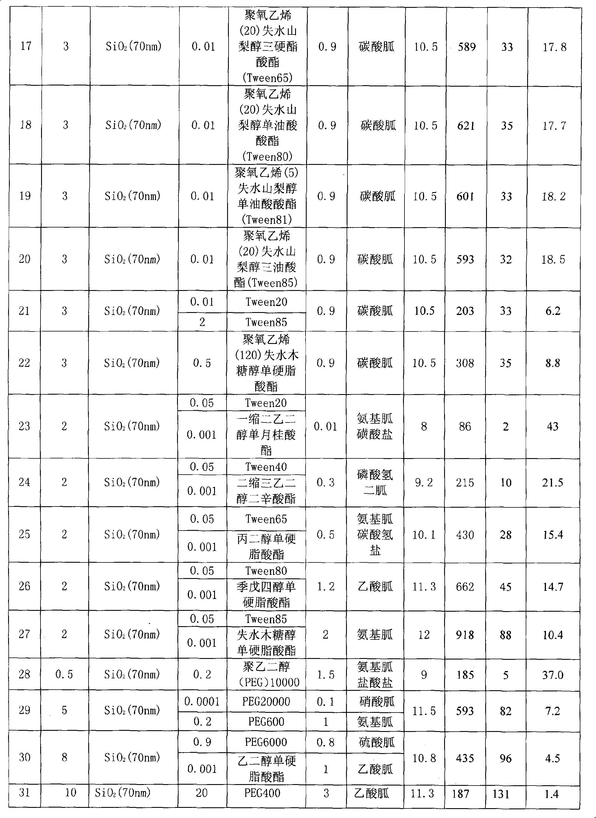 Chemico-mechanical polishing slurry for polysilicon