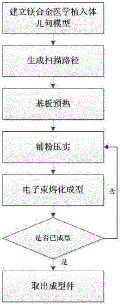 Electron Beam Melting Forming Method for Magnesium Alloy Medical Implants