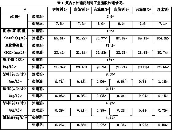 Composite water treatment agent used for treating industrial waste acid and production method of composite water treatment agent used for treating industrial waste acid