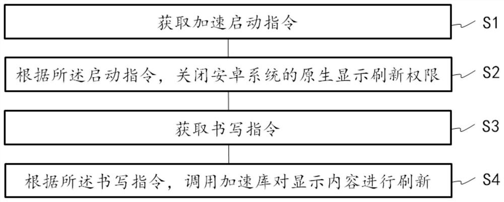 Electronic whiteboard, writing acceleration method and system thereof and storage medium