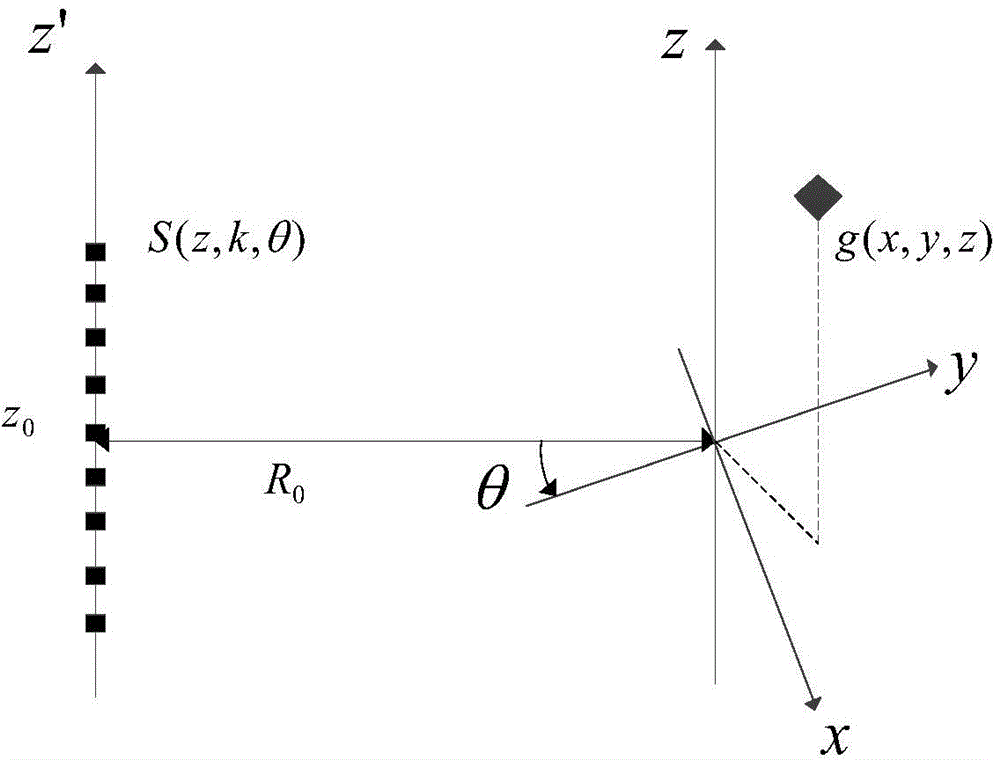 Cylindrical surface near-field three-dimensional RCS imaging method combined with RM algorithm and BP algorithm