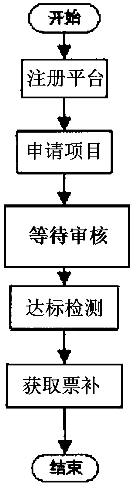 Method for online publishing and ticket allowance distributing of film