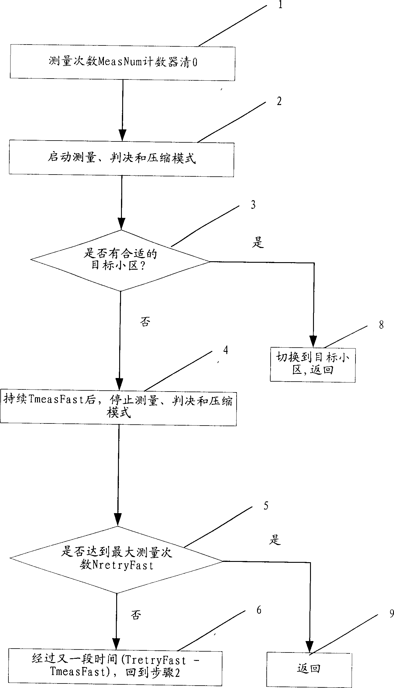 Interlaminar switching method in WCDMA hierarchical network