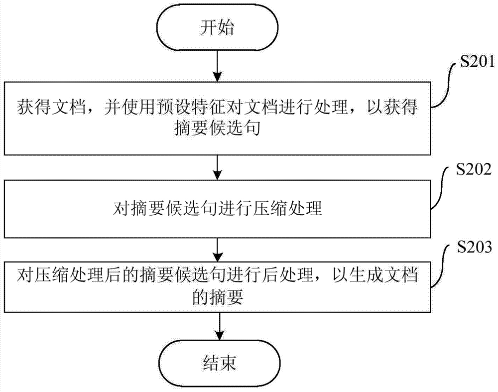 Method and device for generating document summaries